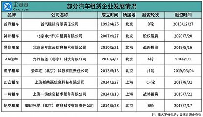 租車訂單暴漲,今年以來汽車租賃相關企業新增20.7萬家